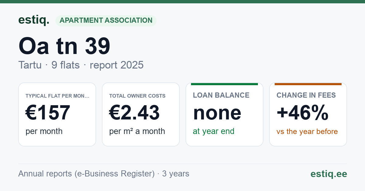Tartu linn, Oa tn 39 korteriühistu: key figures 2025 — typical flat €157 a month