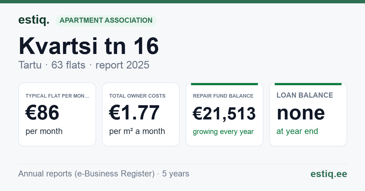 Tartu linn, Kvartsi tn 16 korteriühistu: key figures 2025 — typical flat €86 a month