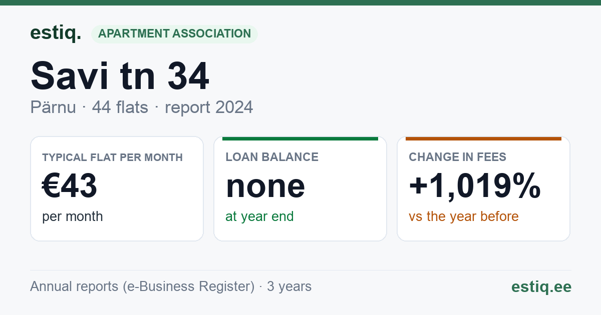 Pärnu linn, Savi tn 34 korteriühistu: key figures 2024 — typical flat €43 a month