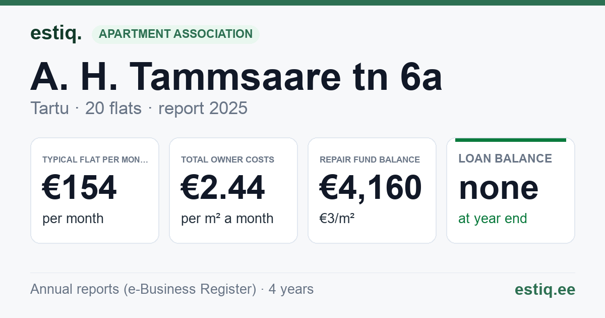 Tartu linn, A. H. Tammsaare tn 6a korteriühistu: key figures 2025 — typical flat €154 a month