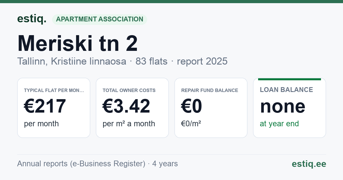 Tallinn, Meriski tn 2, Meriski tn 4, Meriski tn 6 korteriühistu: key figures 2025 — typical flat €217 a month