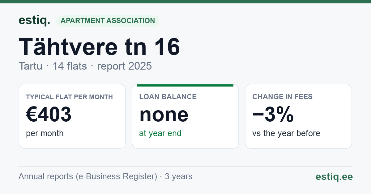 Tartu linn, Tähtvere tn 16 // 18 korteriühistu: key figures 2025 — typical flat €403 a month