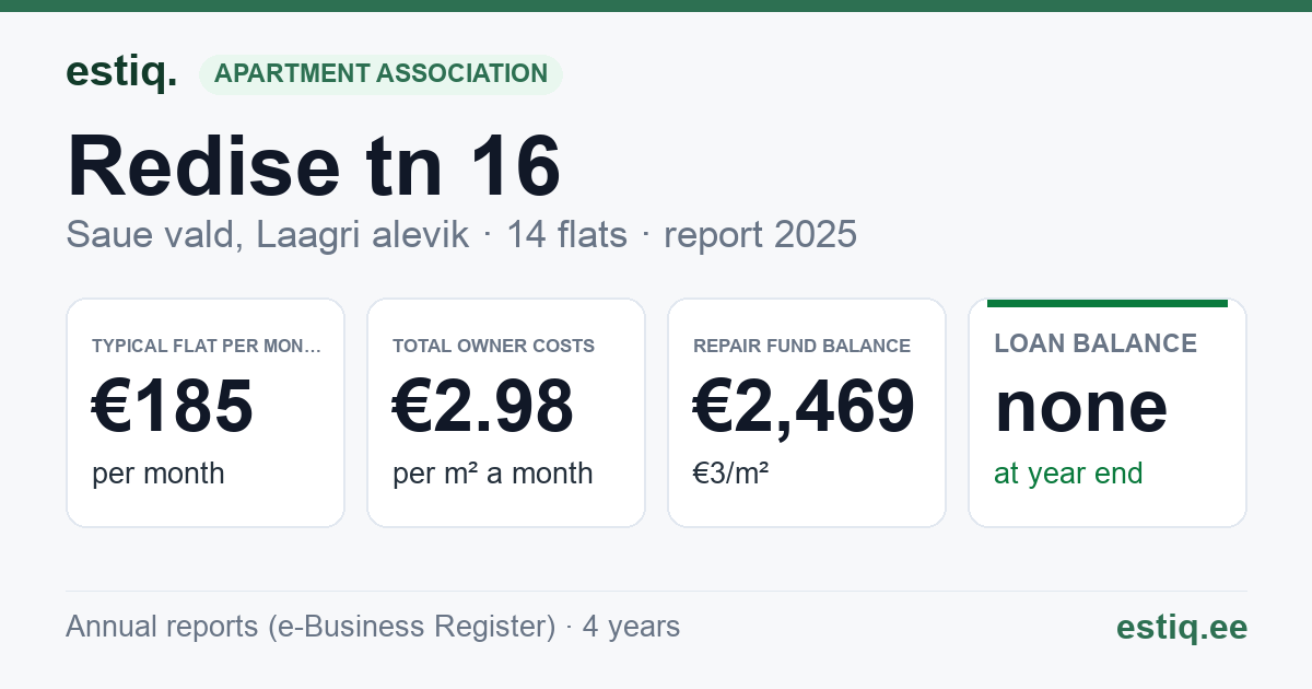 Saue vald, Laagri alevik, Redise tn 16 korteriühistu: key figures 2025 — typical flat €185 a month