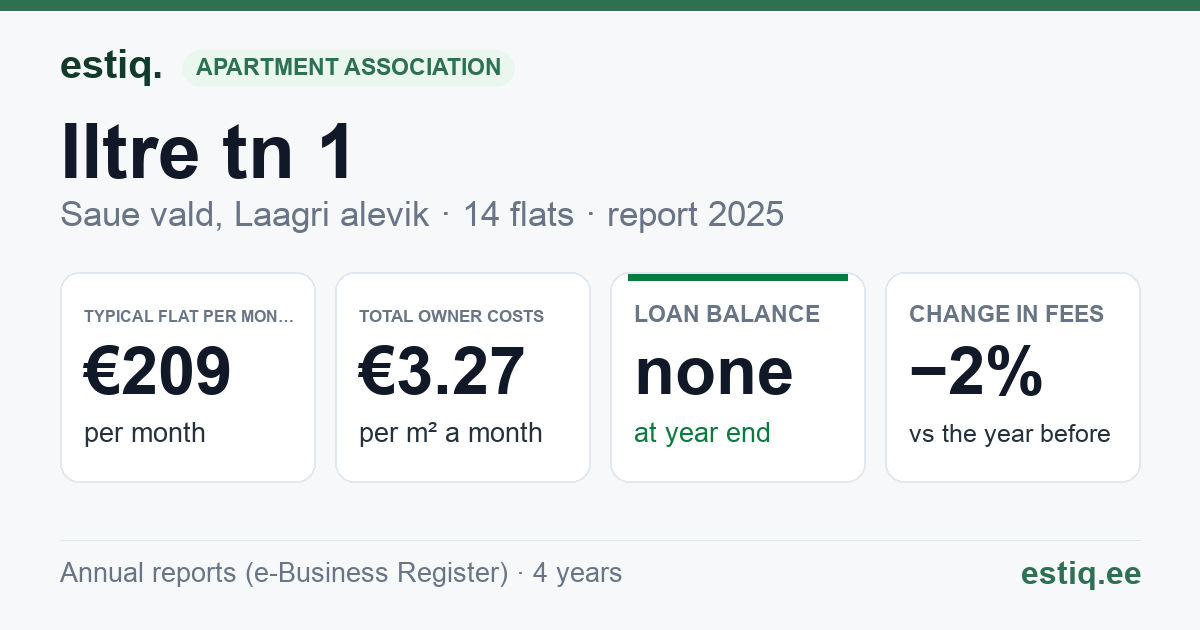 Saue vald, Laagri alevik, Iltre tn 1 korteriühistu: key figures 2025 — typical flat €209 a month