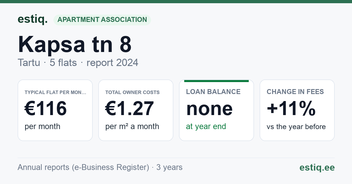 Tartu linn, Kapsa tn 8 korteriühistu: key figures 2024 — typical flat €116 a month