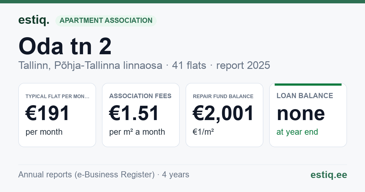 Tallinn, Oda tn 2 // 4 korteriühistu: key figures 2025 — typical flat €191 a month
