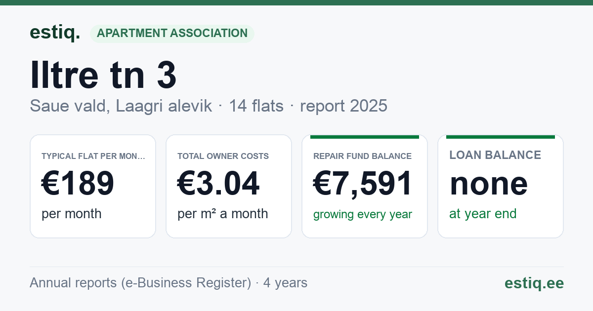 Saue vald, Laagri alevik, Iltre tn 3 korteriühistu: key figures 2025 — typical flat €189 a month