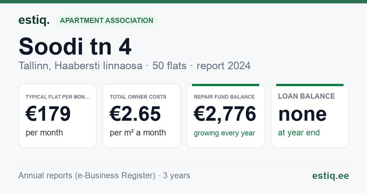 Tallinn, Soodi tn 4 korteriühistu: key figures 2024 — typical flat €179 a month
