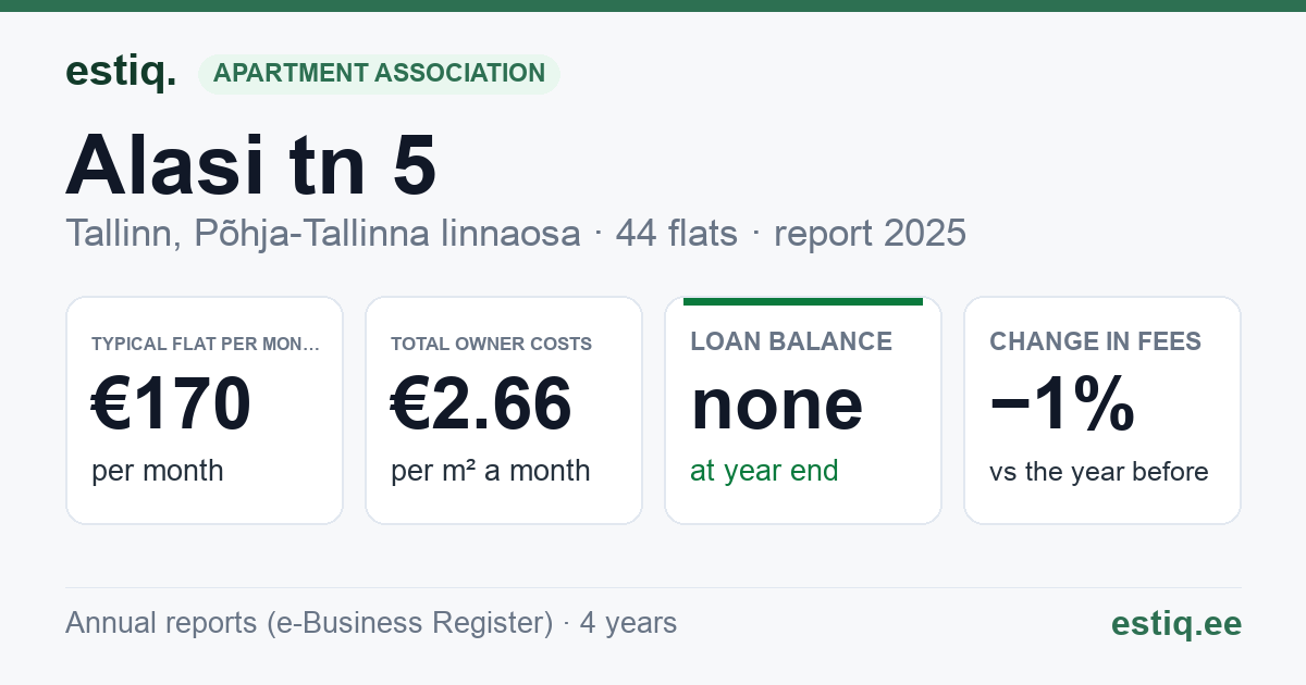 Tallinn, Alasi tn 5 korteriühistu: key figures 2025 — typical flat €170 a month