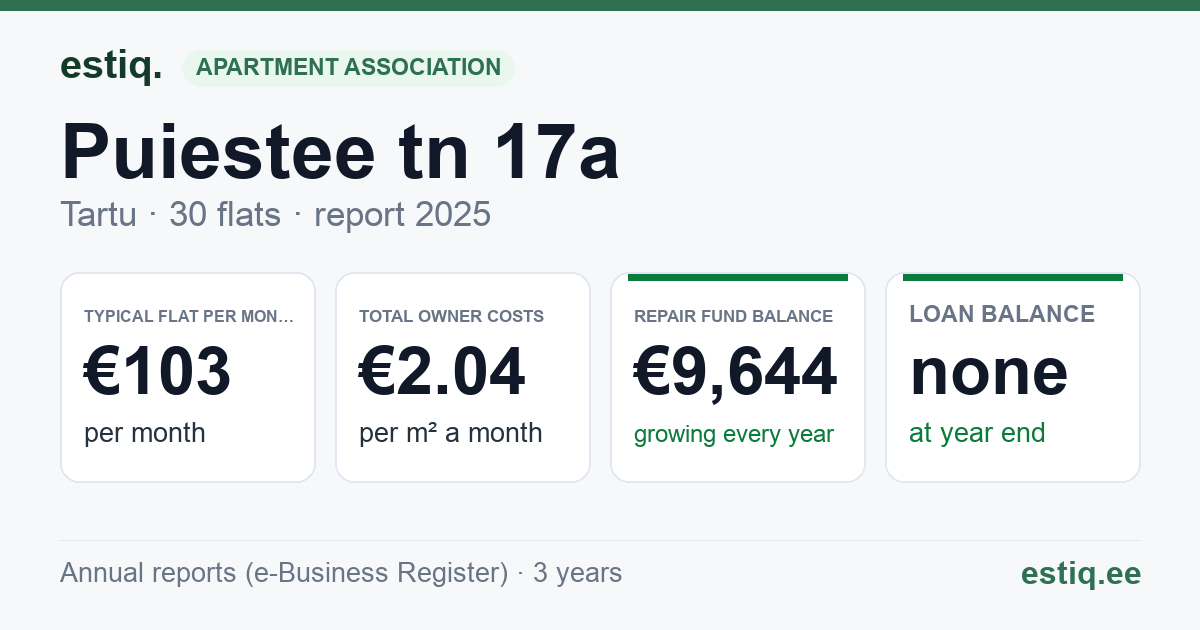 Tartu linn, Puiestee tn 17a // 17b korteriühistu: key figures 2025 — typical flat €103 a month