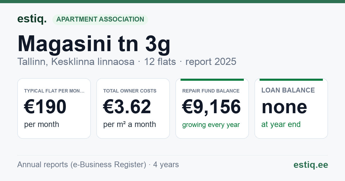 Tallinn, Magasini tn 3g korteriühistu: key figures 2025 — typical flat €190 a month
