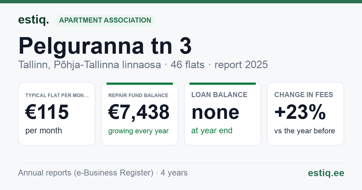 Tallinn, Pelguranna tn 3 korteriühistu: key figures 2025 — typical flat €115 a month