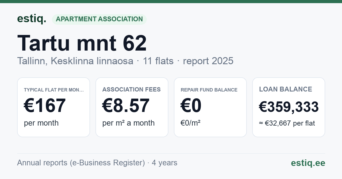 Tallinn, Tartu mnt 62 korteriühistu: key figures 2025 — typical flat €167 a month