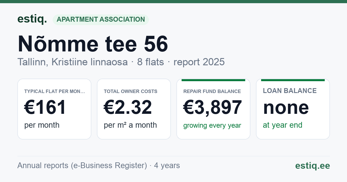 Tallinn, Nõmme tee 56 korteriühistu: key figures 2025 — typical flat €161 a month