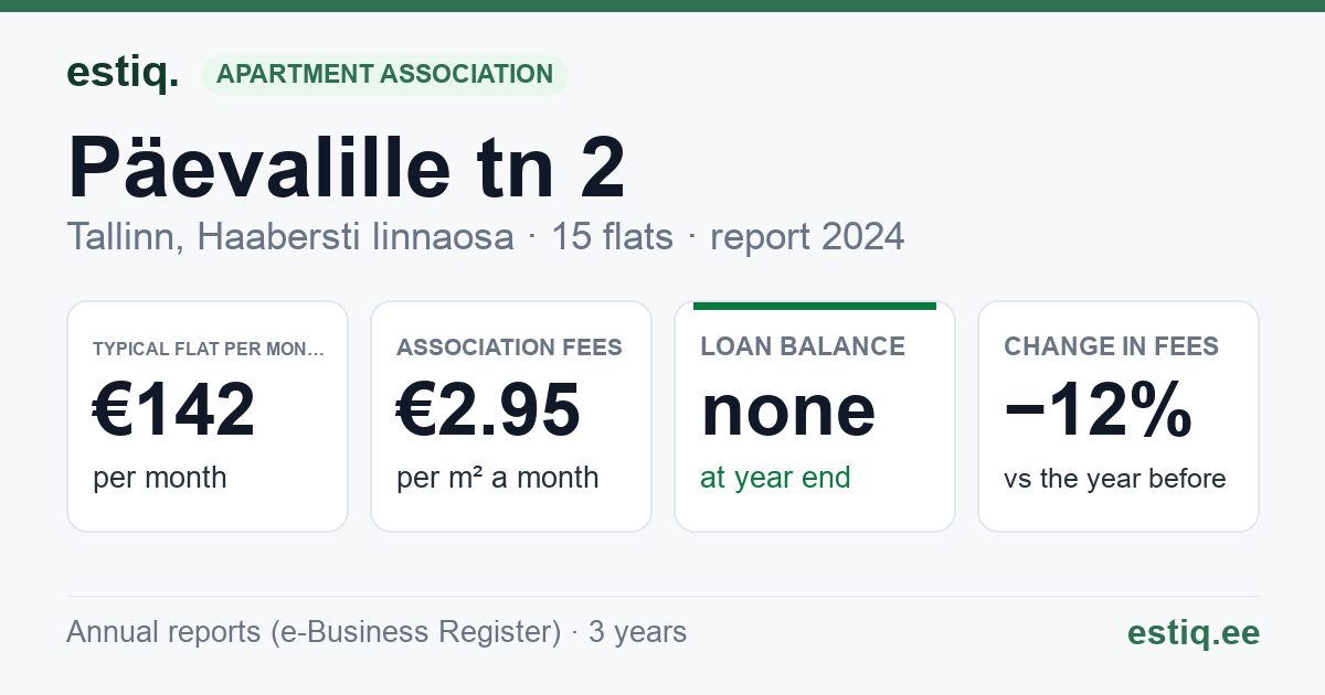 Tallinn, Päevalille tn 2 korteriühistu: key figures 2024 — typical flat €142 a month