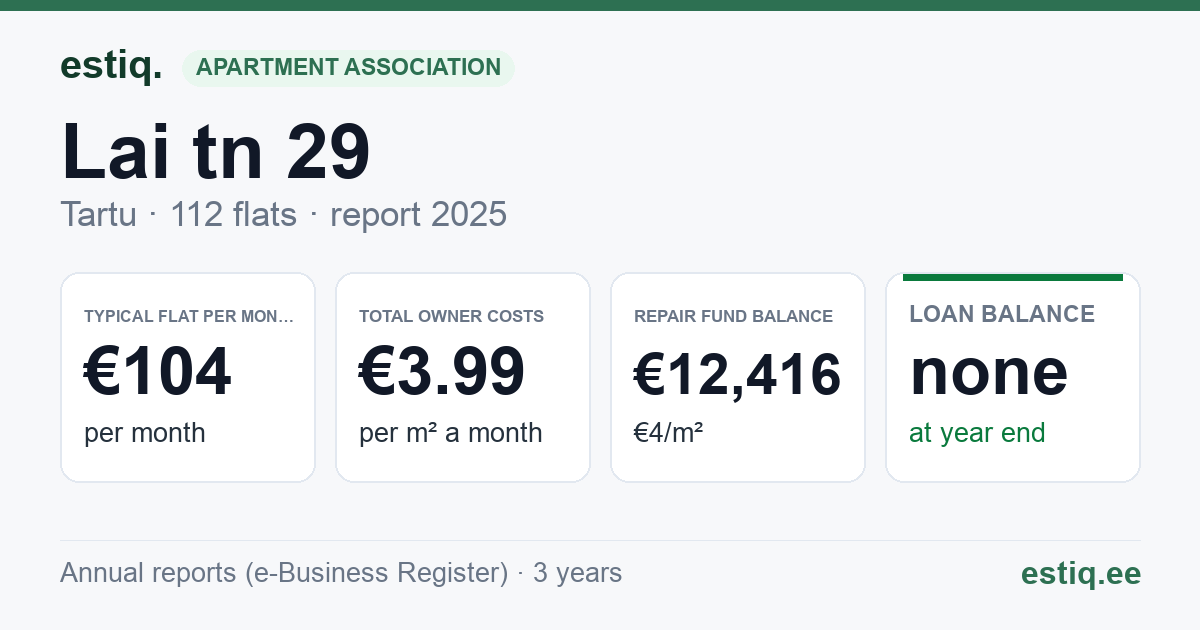 Tartu linn, Lai tn 29 korteriühistu: key figures 2025 — typical flat €104 a month