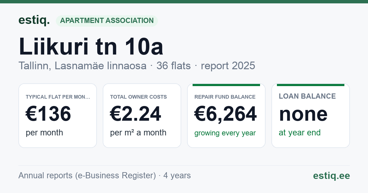 Tallinn, Liikuri tn 10a korteriühistu: key figures 2025 — typical flat €136 a month
