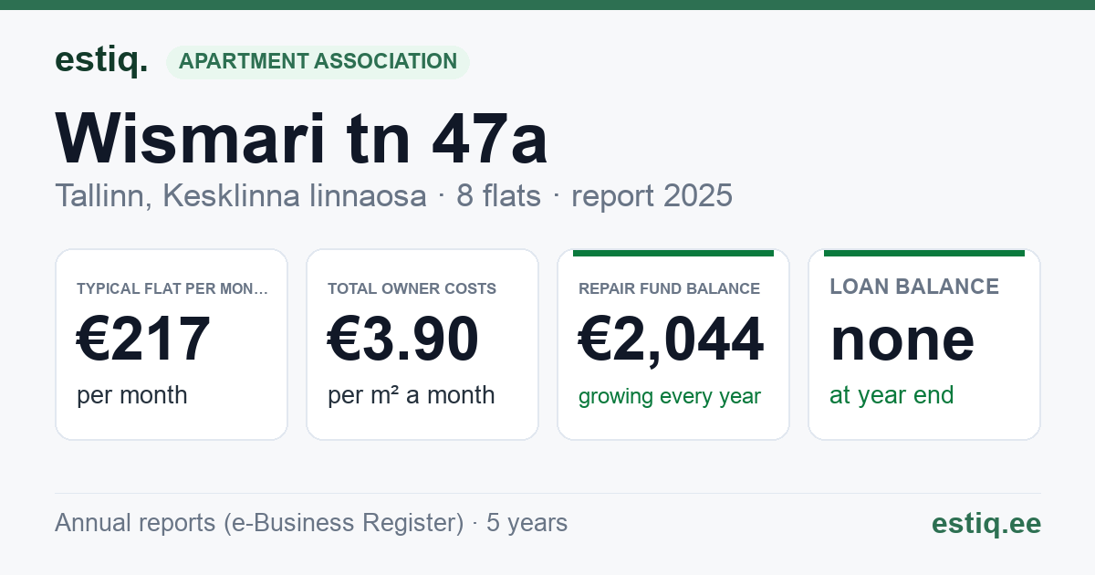 Tallinn, Wismari tn 47a korteriühistu: key figures 2025 — typical flat €217 a month