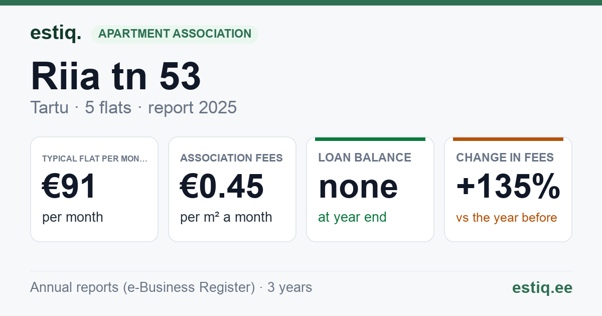 Tartu linn, Riia tn 53 // 53a korteriühistu: key figures 2025 — typical flat €91 a month