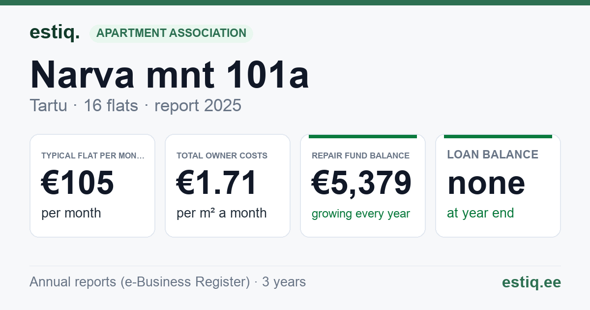 Tartu linn, Narva mnt 101a korteriühistu: key figures 2025 — typical flat €105 a month