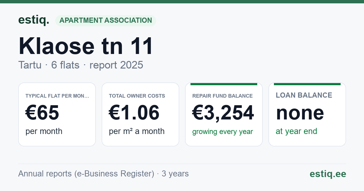 Tartu linn, Klaose tn 11 korteriühistu: key figures 2025 — typical flat €65 a month
