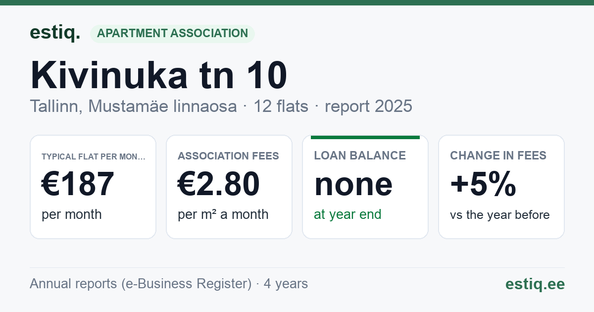Tallinn, Kivinuka tn 10 korteriühistu: key figures 2025 — typical flat €187 a month