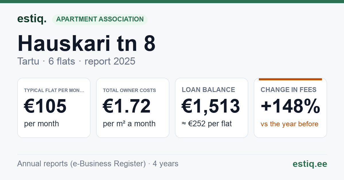 Tartu linn, Hauskari tn 8 korteriühistu: key figures 2025 — typical flat €105 a month