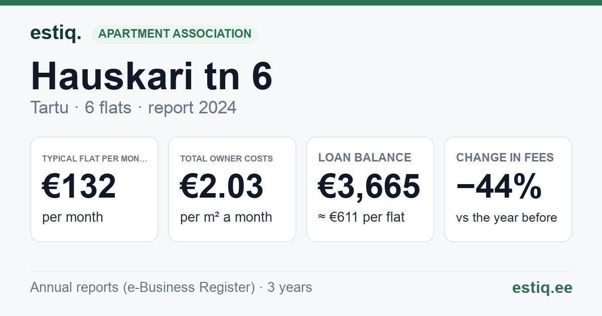 Tartu linn, Hauskari tn 6 korteriühistu: key figures 2024 — typical flat €132 a month