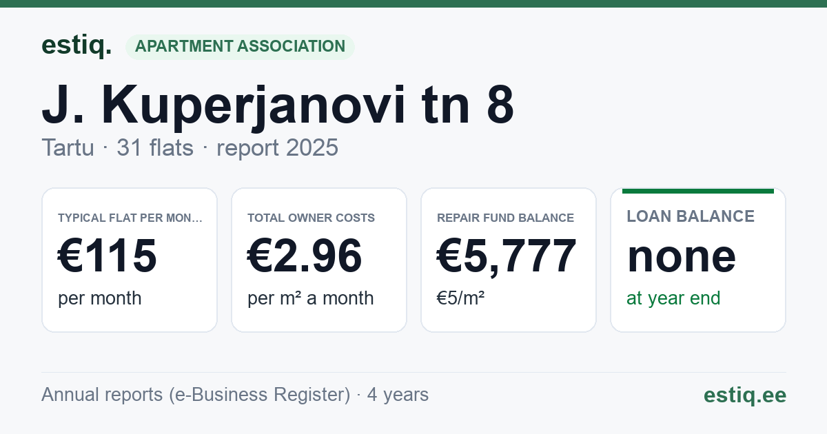 Tartu linn, J. Kuperjanovi tn 8 korteriühistu: key figures 2025 — typical flat €115 a month