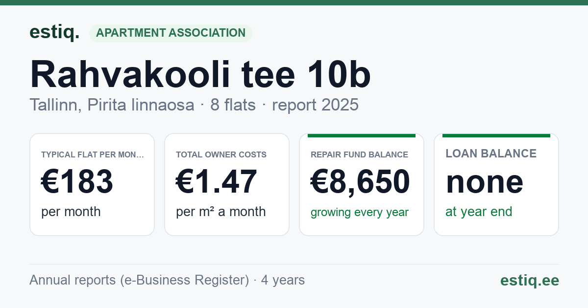 Tallinn, Rahvakooli tee 10b korteriühistu: key figures 2025 — typical flat €183 a month