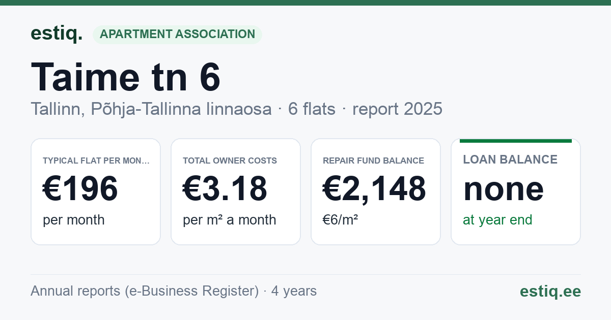 Tallinn, Taime tn 6 korteriühistu: key figures 2025 — typical flat €196 a month