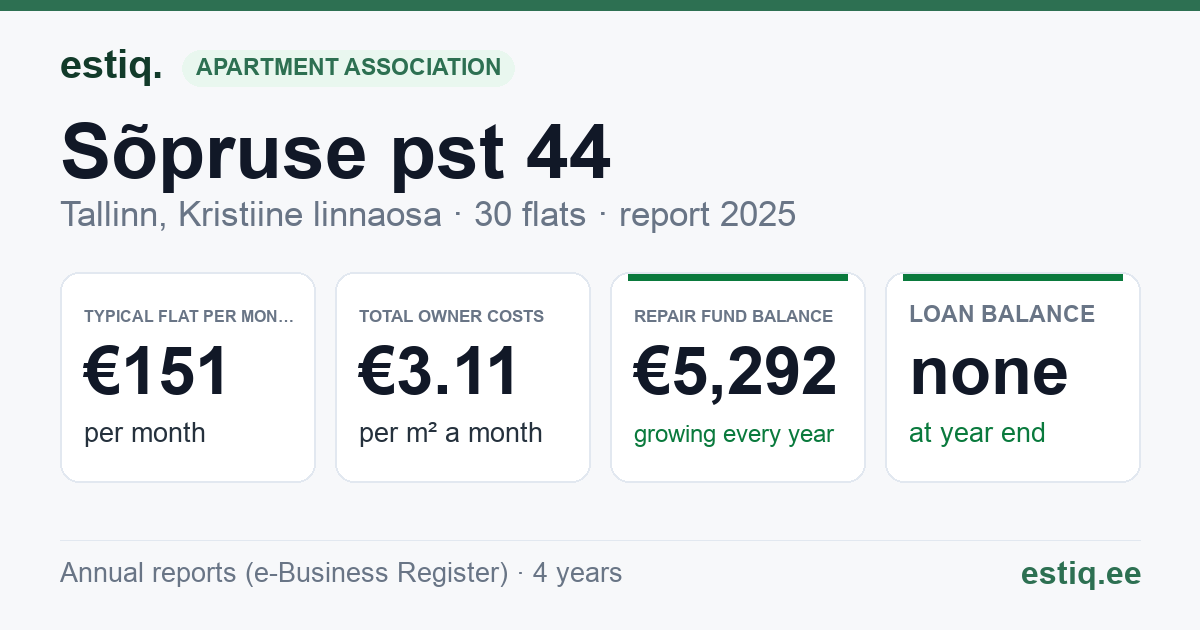 Tallinn, Sõpruse pst 44 korteriühistu: key figures 2025 — typical flat €151 a month