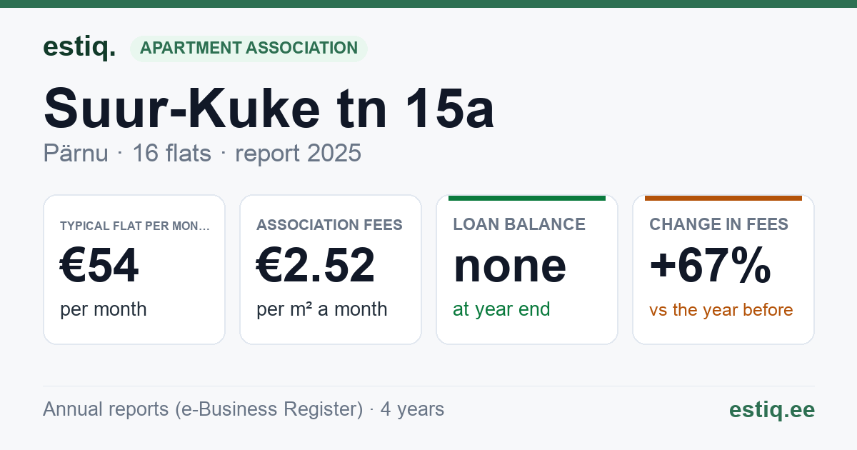 Pärnu linn, Suur-Kuke tn 15a korteriühistu: key figures 2025 — typical flat €54 a month