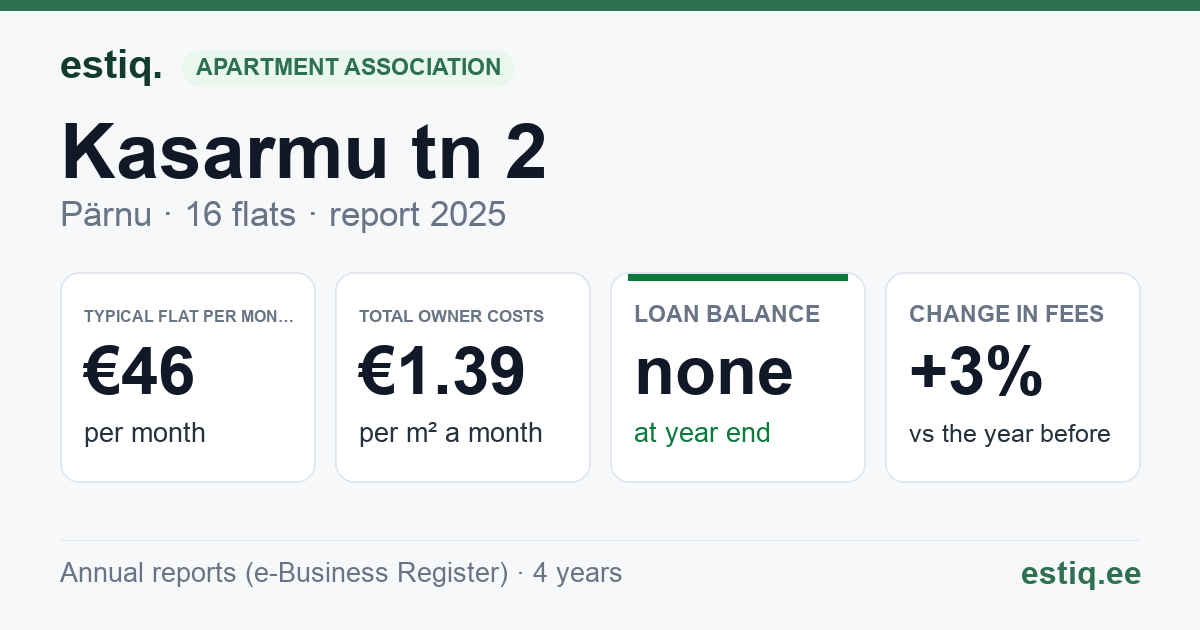 Pärnu linn, Kasarmu tn 2 korteriühistu: key figures 2025 — typical flat €46 a month