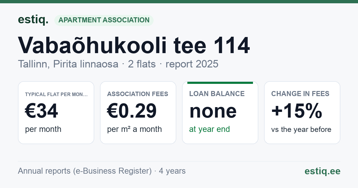 Tallinn, Vabaõhukooli tee 114 korteriühistu: key figures 2025 — typical flat €34 a month