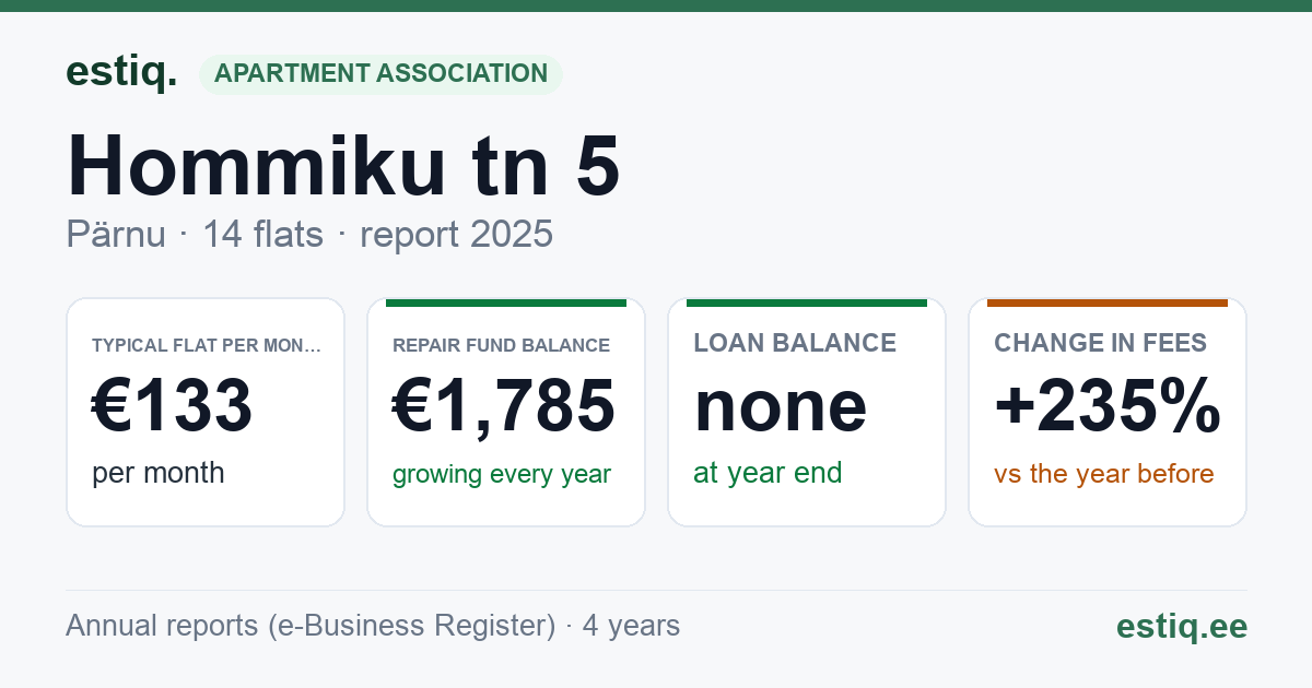 Pärnu linn, Hommiku tn 5 korteriühistu: key figures 2025 — typical flat €133 a month