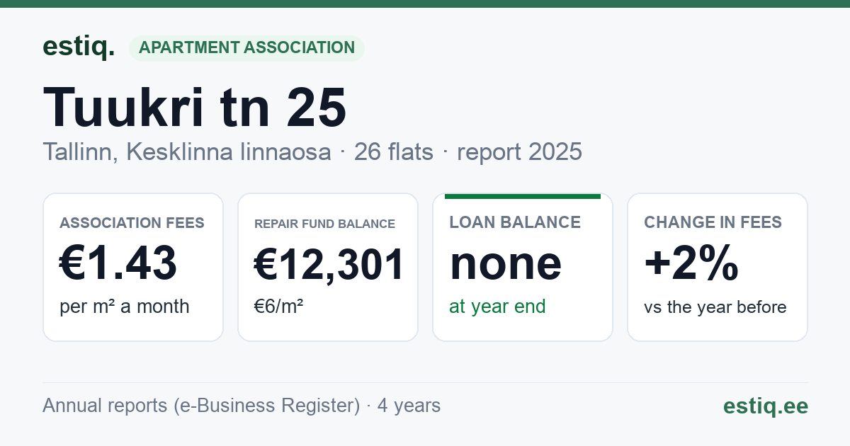 Tallinn, Tuukri tn 25 korteriühistu: key figures 2025