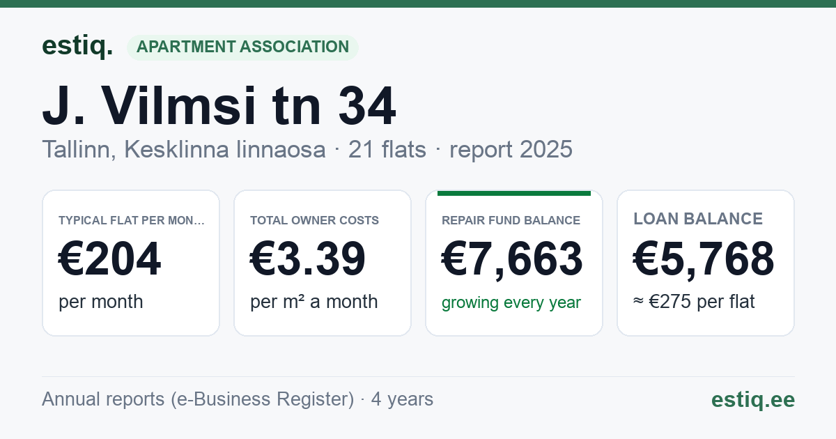 Tallinn, J. Vilmsi tn 34 korteriühistu: key figures 2025 — typical flat €204 a month