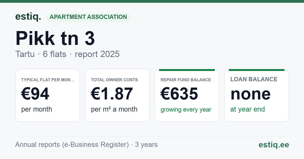 Tartu linn, Pikk tn 3 korteriühistu: key figures 2025 — typical flat €94 a month