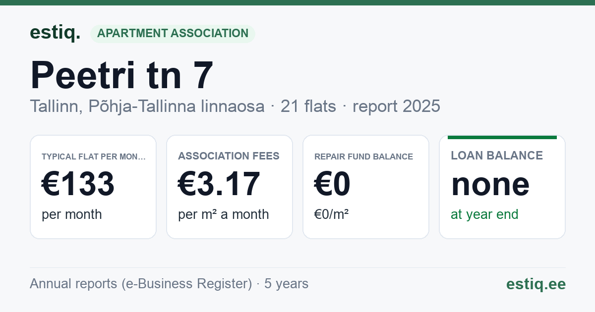 Tallinn, Peetri tn 7 korteriühistu: key figures 2025 — typical flat €133 a month