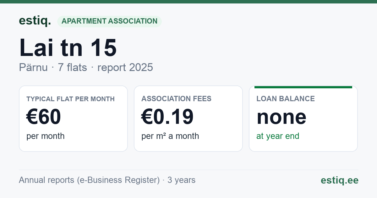 Pärnu linn, Lai tn 15 korteriühistu: key figures 2025 — typical flat €60 a month
