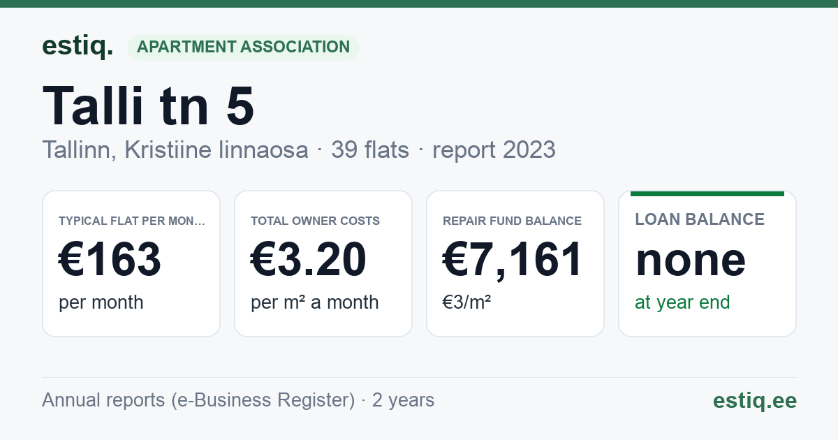 Tallinn, Talli tn 5 korteriühistu: key figures 2025 — typical flat €181 a month
