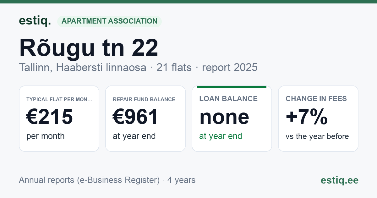 Tallinn, Rõugu tn 22, Rõugu tn 22a, Rõugu tn 24a korteriühistu: key figures 2025 — typical flat €215 a month