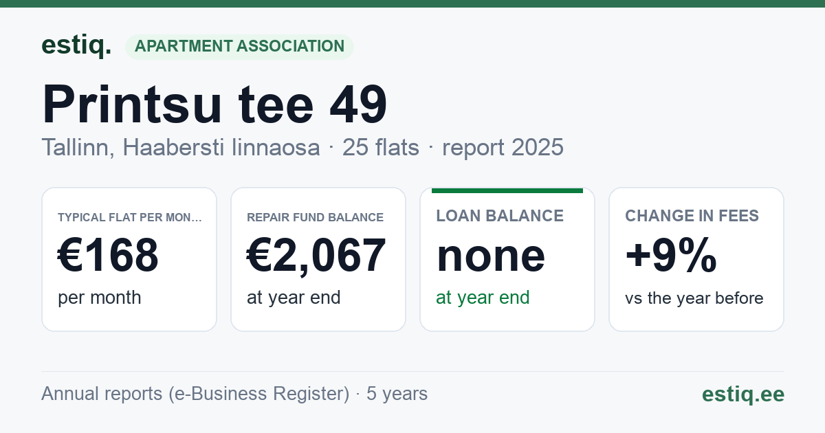 Tallinn, Printsu tee 49, Rõugu tn 24 korteriühistu: key figures 2025 — typical flat €168 a month