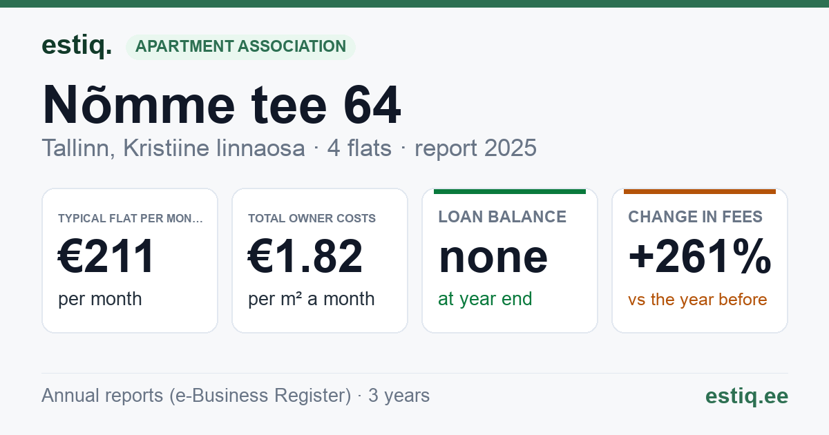 Tallinn, Nõmme tee 64 korteriühistu: key figures 2025 — typical flat €211 a month