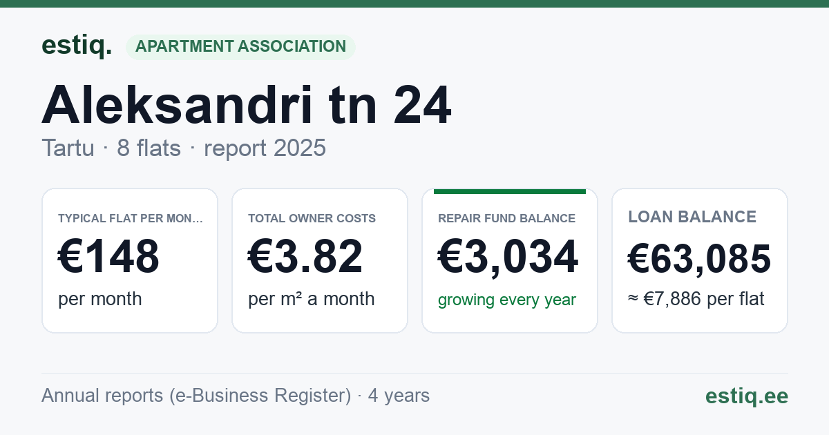 Tartu linn, Aleksandri tn 24 korteriühistu: key figures 2025 — typical flat €148 a month