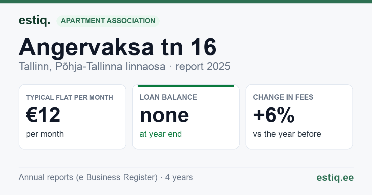 Tallinn, Angervaksa tn 16 korteriühistu: key figures 2025 — typical flat €12 a month