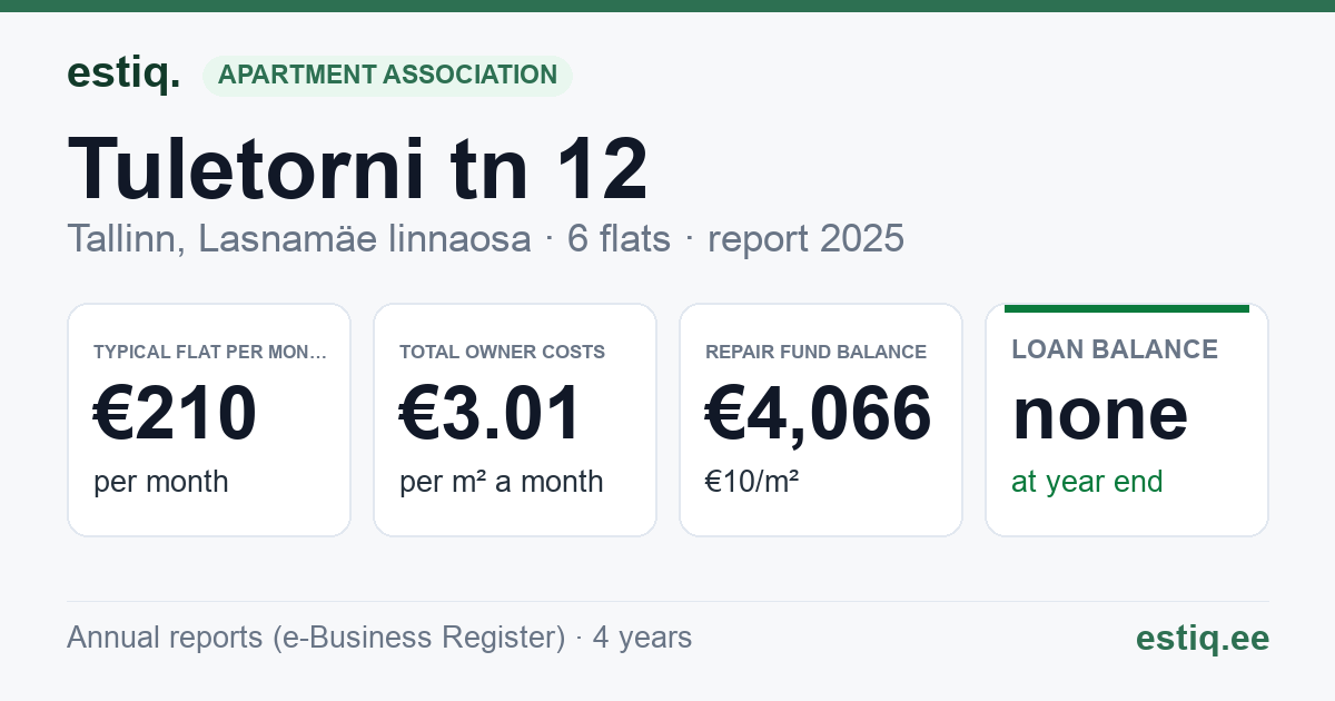 Tallinn, Tuletorni tn 12 korteriühistu: key figures 2025 — typical flat €210 a month