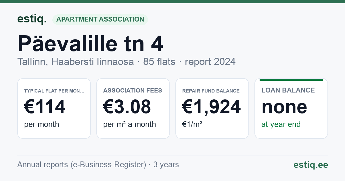 Tallinn, Päevalille tn 4 korteriühistu: key figures 2024 — typical flat €114 a month
