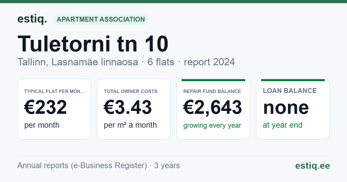 Tallinn, Tuletorni tn 10 korteriühistu: key figures 2024 — typical flat €232 a month